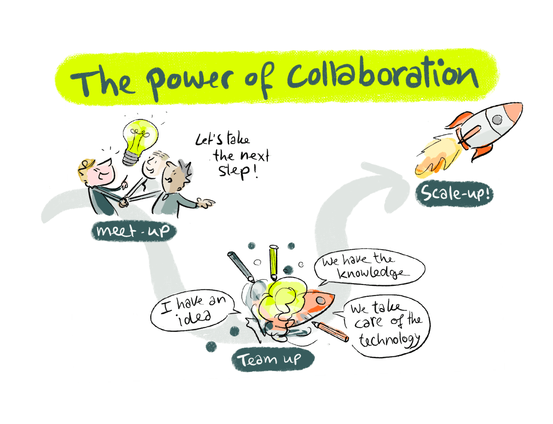 Illustration depicts a collaborative process from meet-up, idea formation, to scale-up, featuring people, a rocket, and speech bubbles.